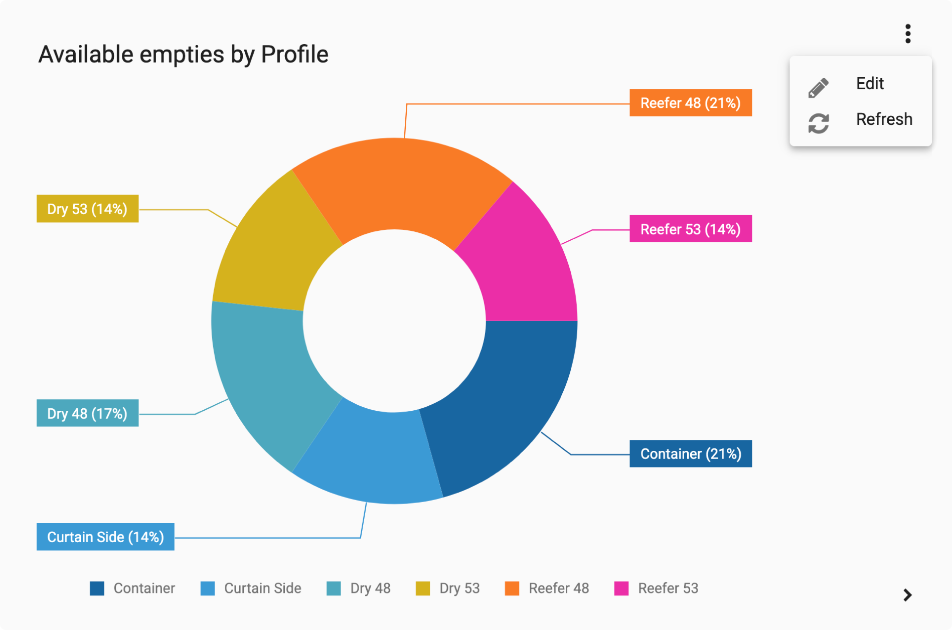 Visibility Dashboard - Graph